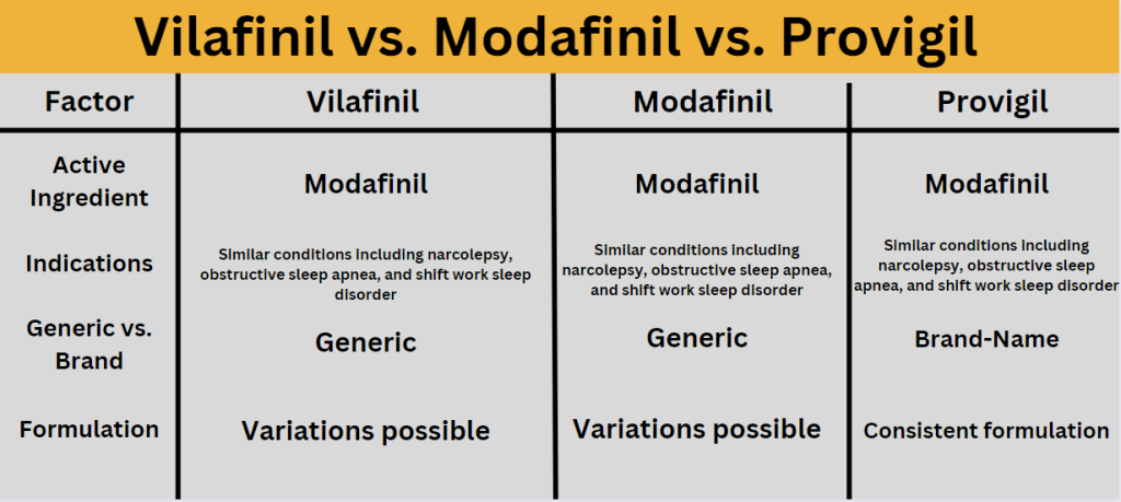 A table comparing key aspects of Vilafinil, Modafinil, Provigil, highlighting similarities and differences.