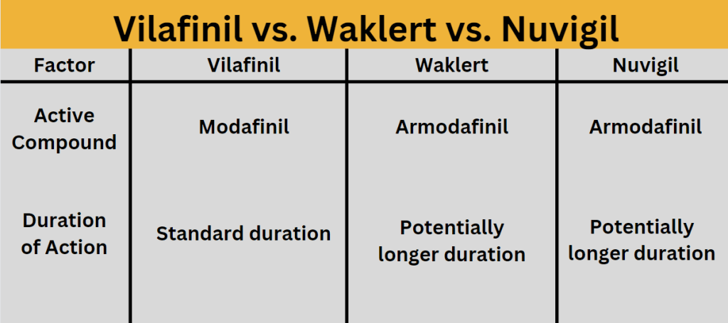 Comparison between Vilafivil, Waklert and Nuvigil | Modalerts.com