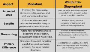 A table comparing Modafinil and Wellbutrin in terms of their intended uses, benefits, pharmacological actions, and primary differences, providing a quick reference guide to these two medications.