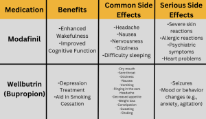 Benefits and Side Effects Table: A visual summary of the benefits and side effects of Modafinil and Wellbutrin medications.