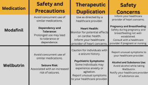 Safety and Precautions Table: A comparison of safety and precautions for Modafinil and Wellbutrin, highlighting therapeutic duplication, safety concerns, and risk factors for each medication.