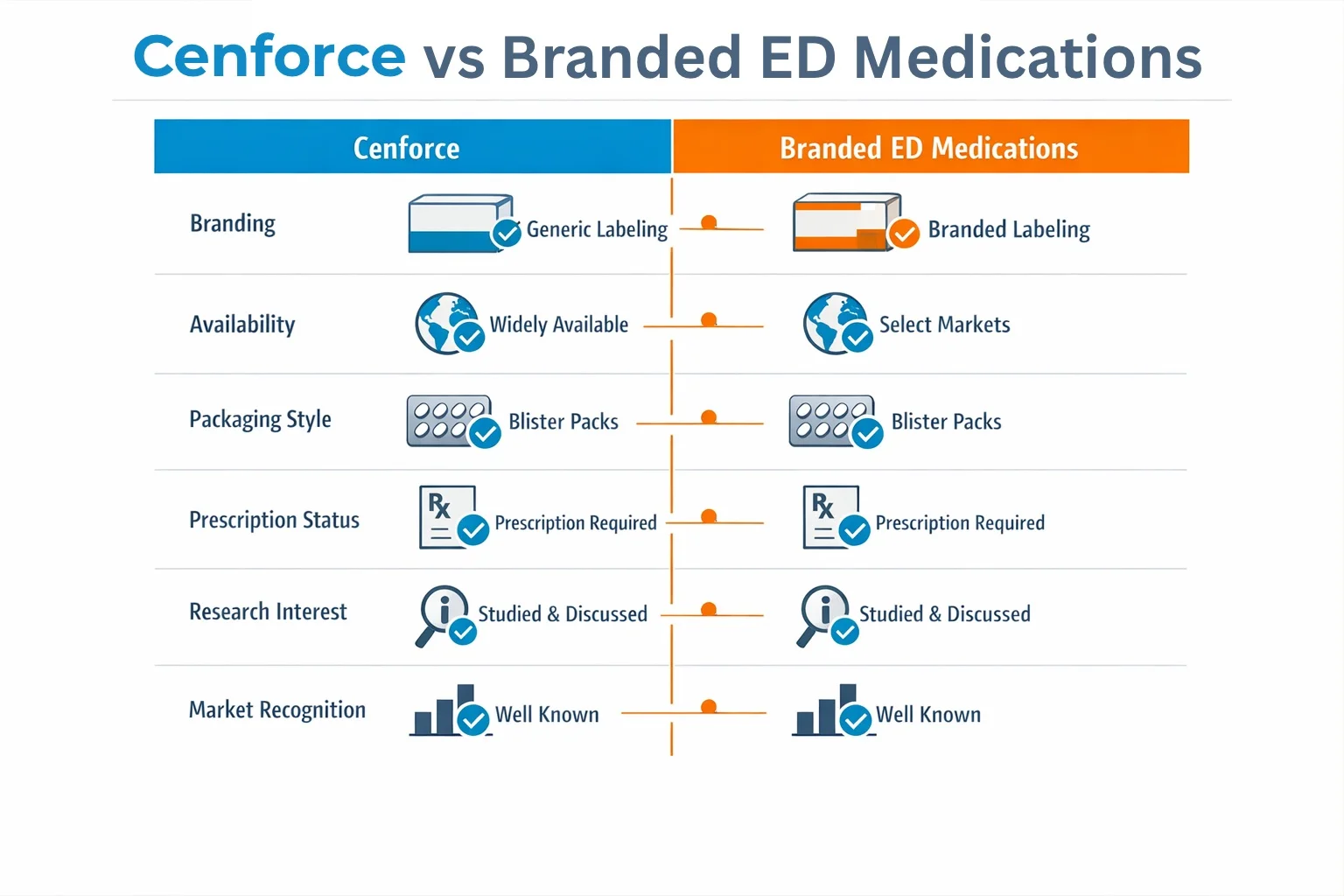 Comparison between non-branded and branded ED medications
