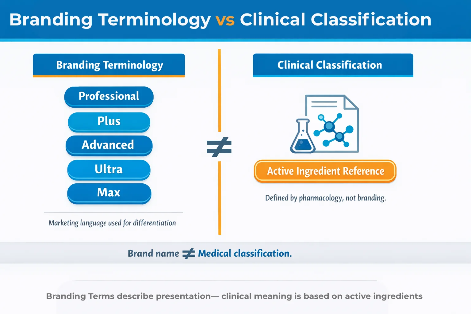 Branding terminology vs clinical classification infographic explaining that terms like Professional or Plus, including Cenforce professional, do not define medical classification and are separate from active ingredient reference.