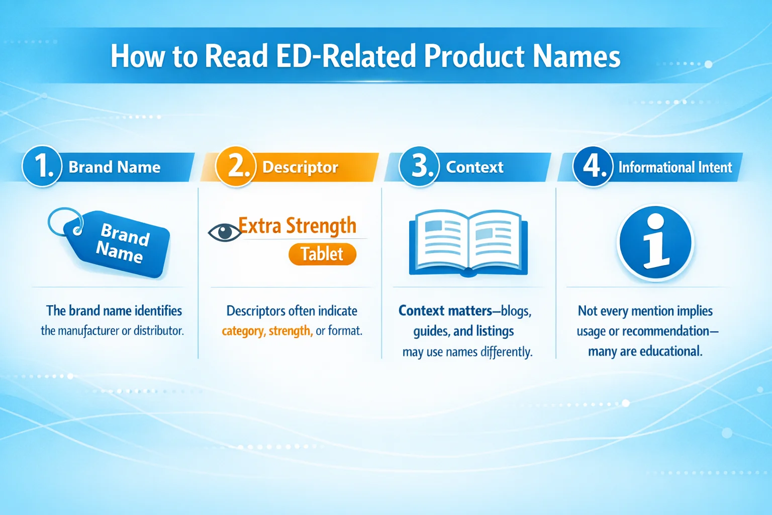 Infographic explaining how to read ED-related product names, including brand name, descriptor, context, and informational intent, with examples readers may encounter online such as Cenforce professional