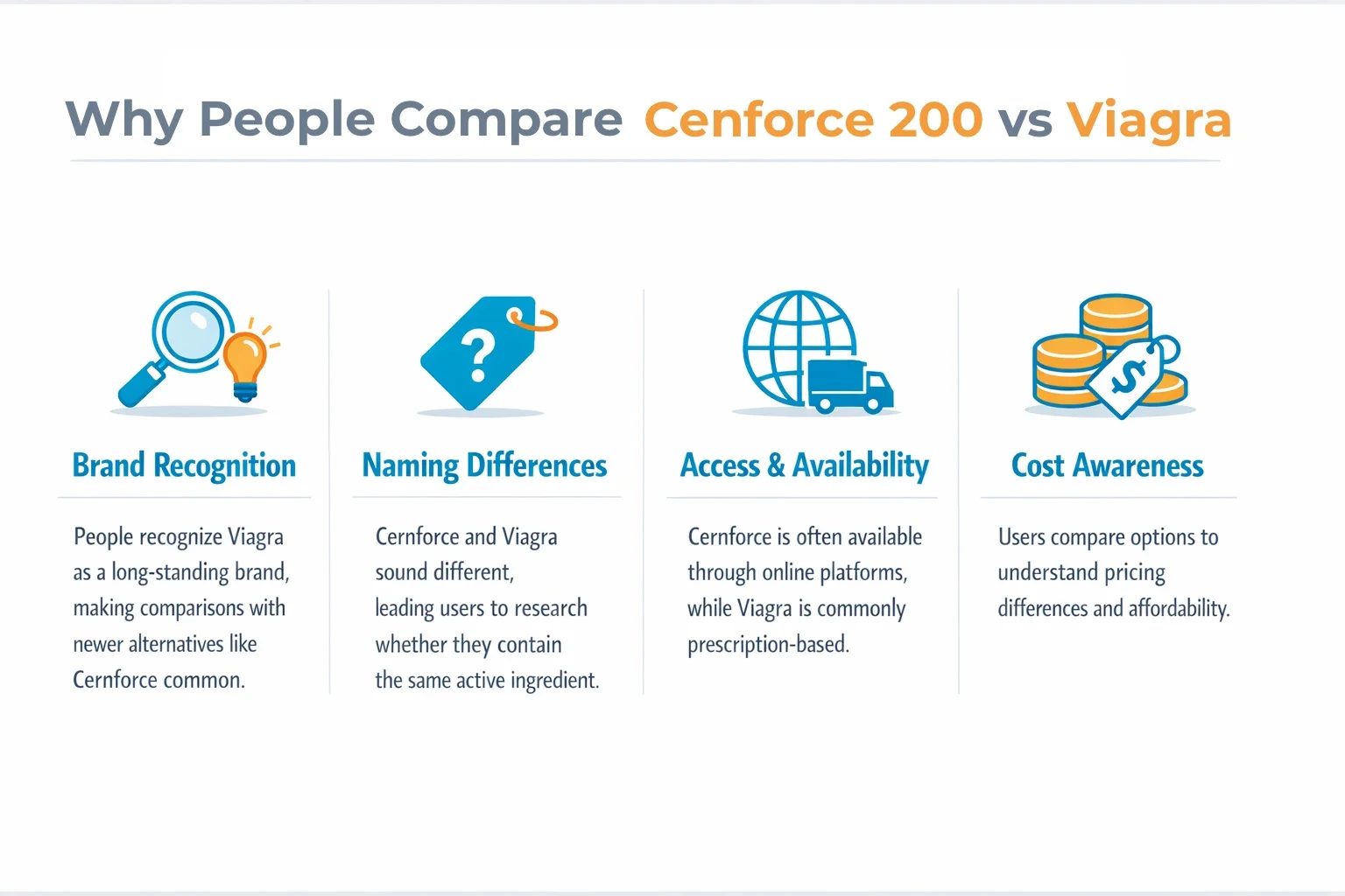 Cernforce 200 vs Viagra comparison infographic explaining brand recognition, naming differences, access and availability, and cost awareness
