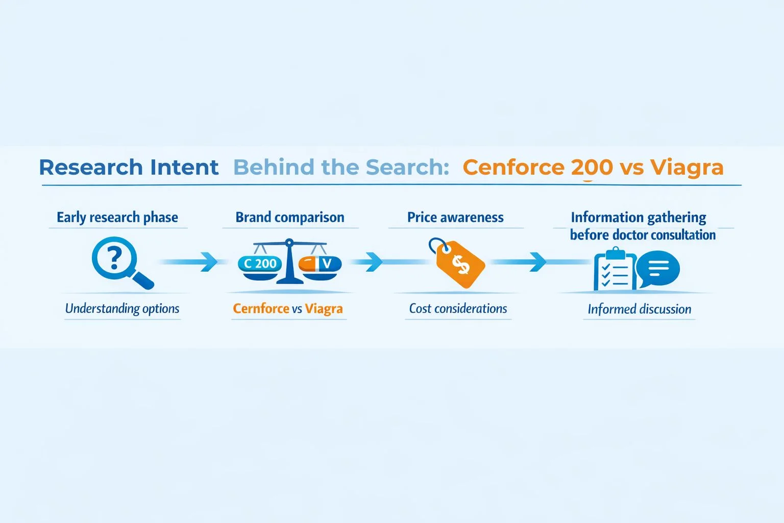 Cernforce 200 vs Viagra infographic showing user research intent, including early research, brand comparison, price awareness, and information gathering before doctor consultation