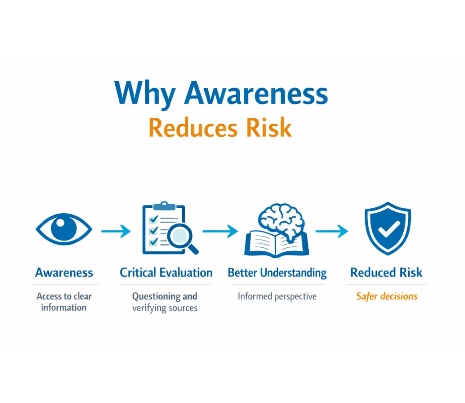 Educational infographic explaining how awareness helps identify Cenforce 100 fake products through critical evaluation, better understanding, and reduced risk