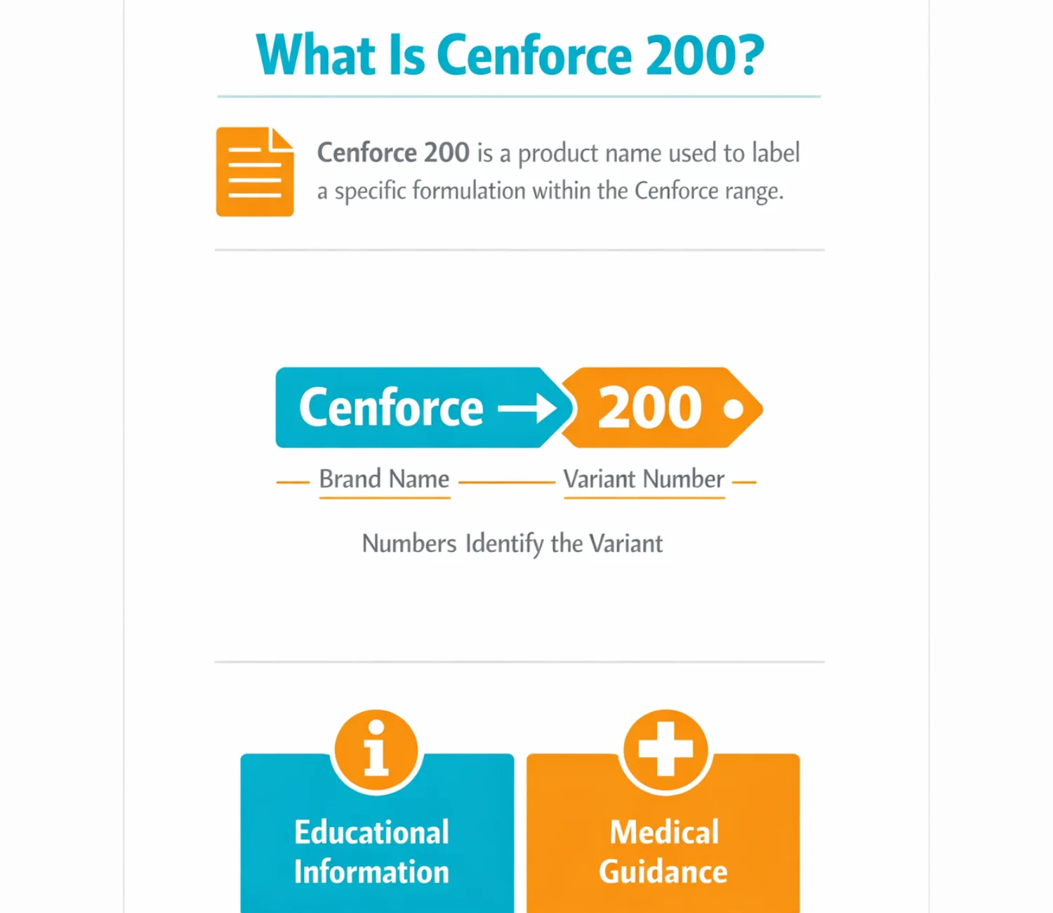 What Is Cenforce 200 – educational infographic explaining the term, variant naming, and difference between educational information and medical guidance