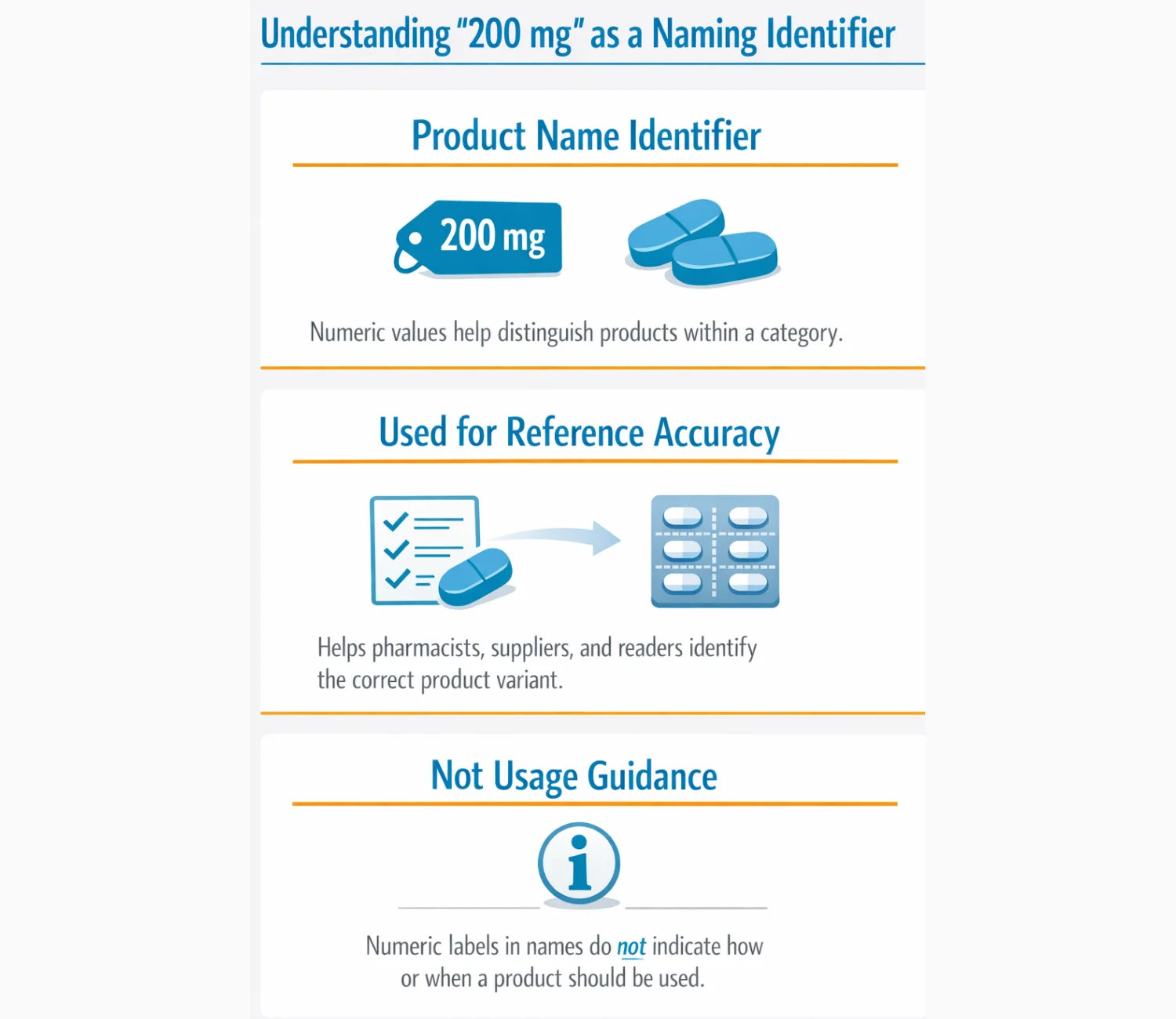 Infographic explaining how numeric labels like cenforce 200 mg tablets function as product name identifiers for reference accuracy, not as usage guidance.