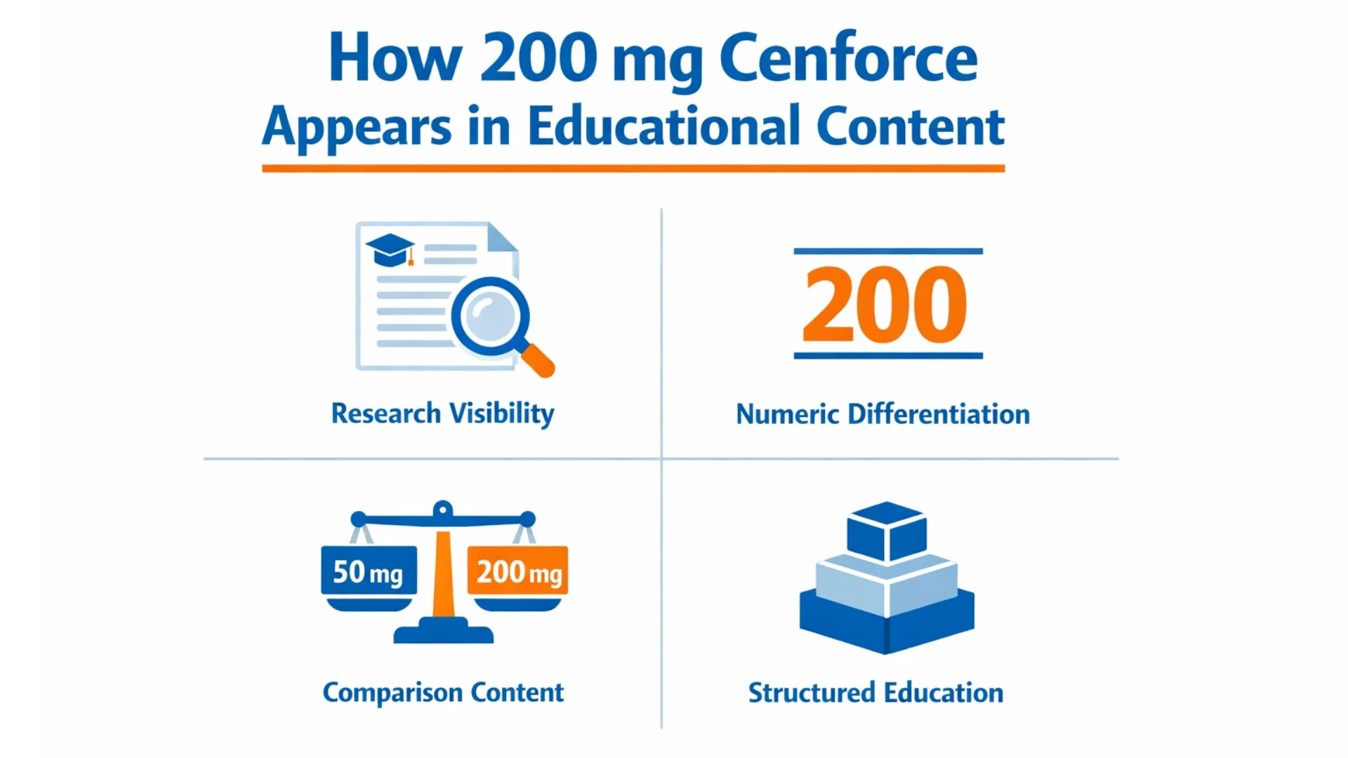 Infographic showing how 200 mg Cenforce is referenced in educational content through research visibility, numeric differentiation, comparison content, and structured education