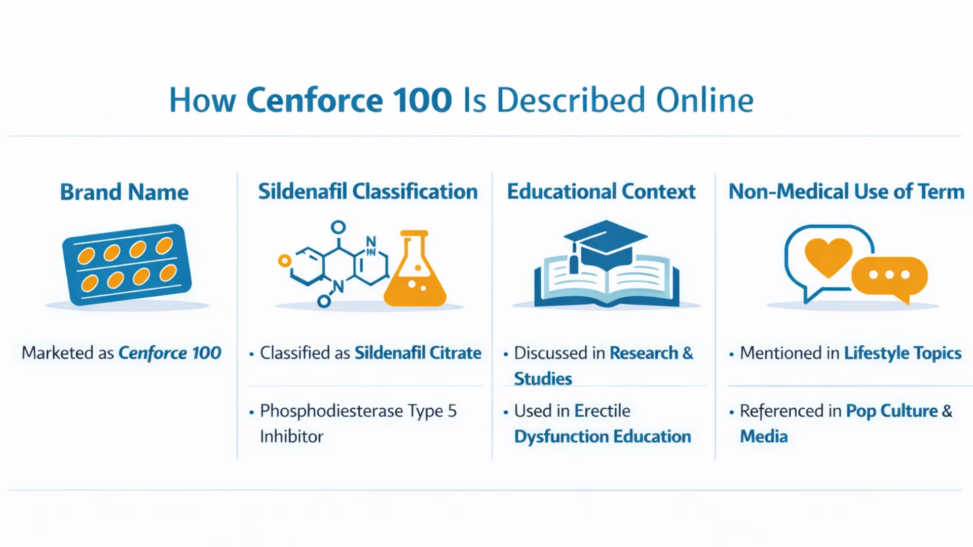 What Is Cenforce 100 infographic showing how Cenforce 100 is described online, including brand name usage, sildenafil classification, educational references, and non-medical contextual mentions.