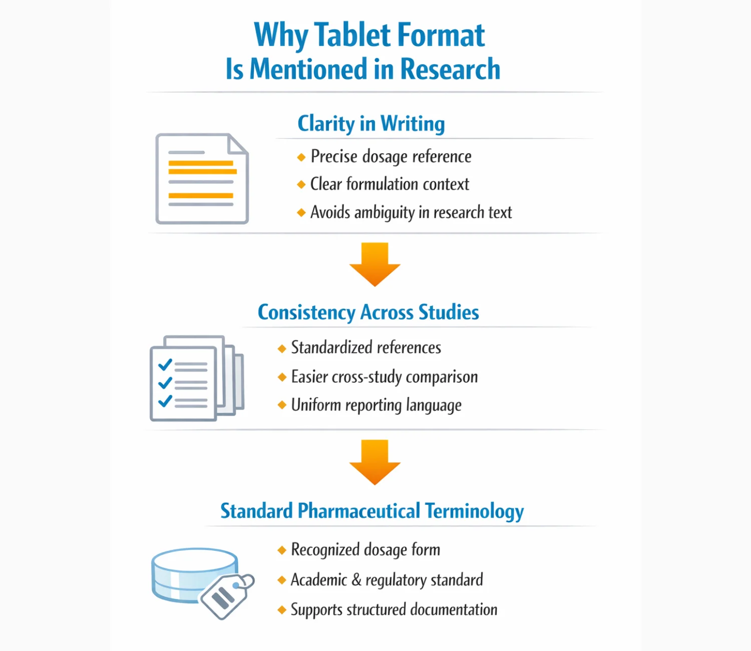 Educational infographic explaining why tablet format is referenced in research discussions involving cenforce 200 mg tablets, focusing on clarity in writing, consistency across studies, and standard pharmaceutical terminology.