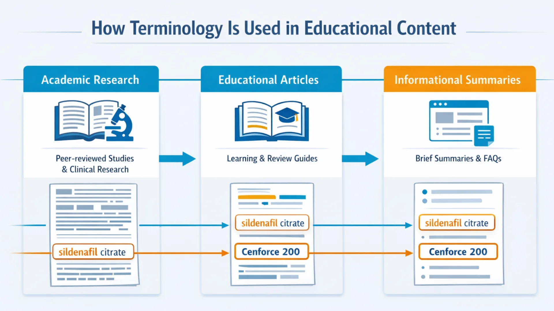 Infographic showing how pharmaceutical terminology such as Sildenafil Citrate Cenforce 200 is used across academic research, educational articles, and informational summaries.