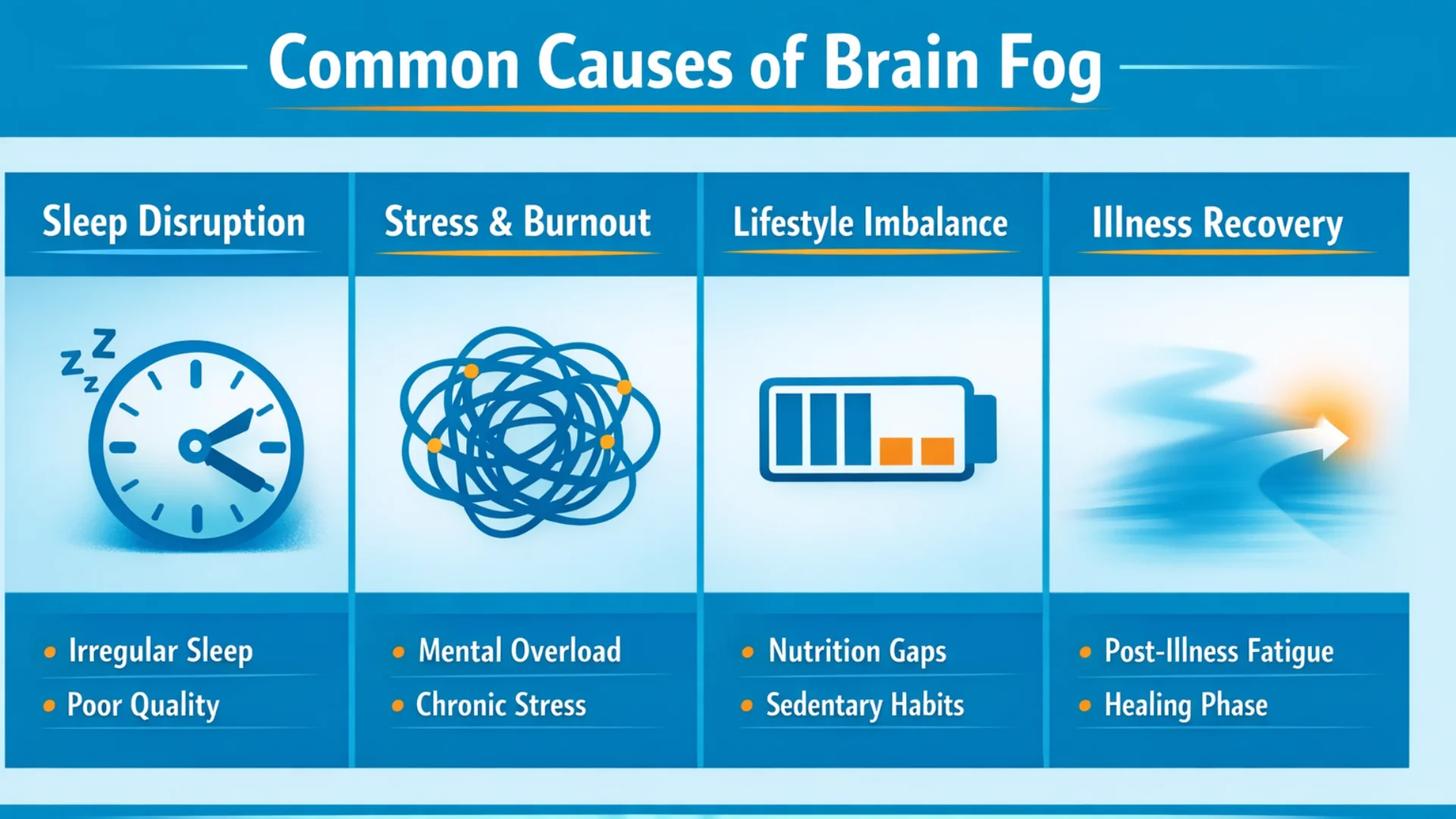 Educational infographic explaining key factors behind mental fog and reduced focus, including poor sleep, stress overload, lifestyle habits, and post-illness fatigue.