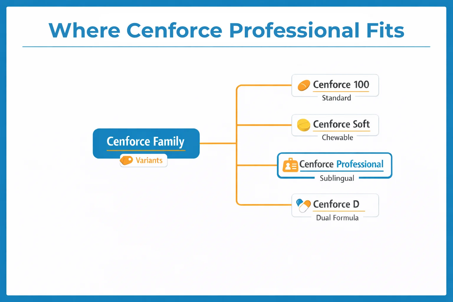 Educational infographic showing where Cenforce professional fits within the Cenforce family, including Cenforce 100, Cenforce Soft, and Cenforce D in a labeled comparison diagram.