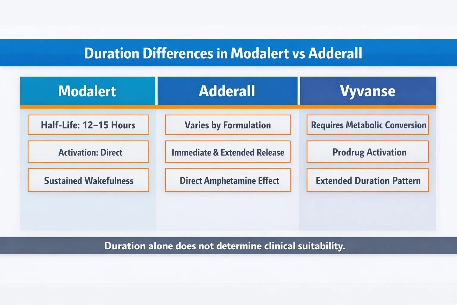 Infographic comparing duration differences in modalert vs adderall, including half-life, activation method, and Vyvanse pharmacokinetic profile in a 16:9 timeline layout.