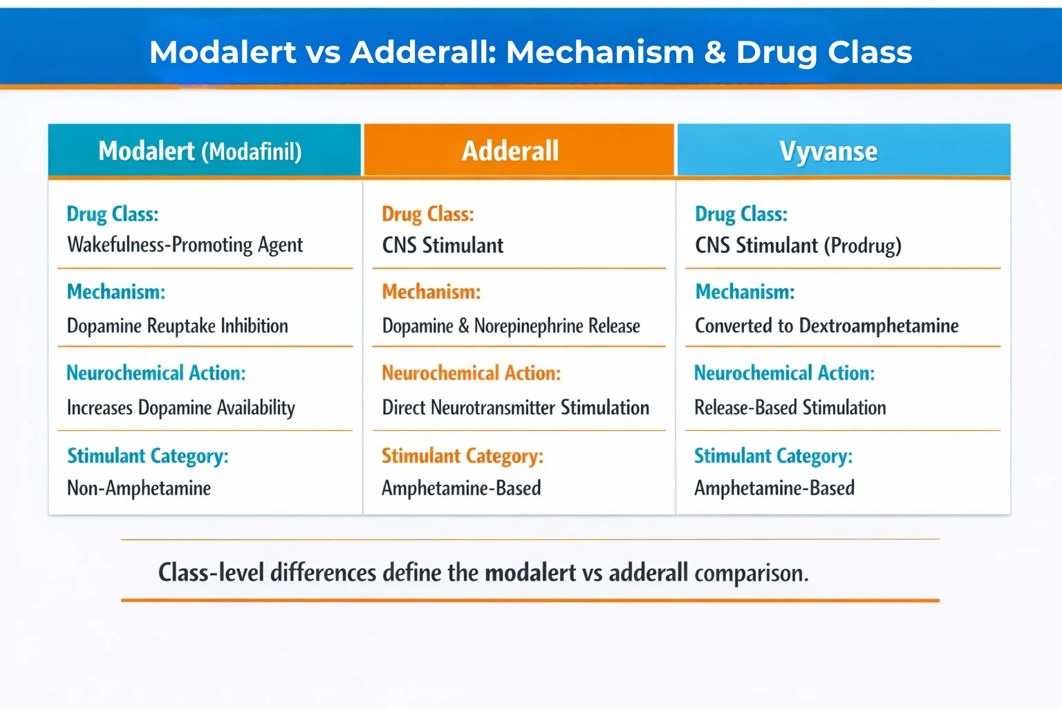 16:9 comparison infographic showing Modalert (Modafinil), Adderall, and Vyvanse drug class, mechanism of action, neurochemical effects, and stimulant category differences.
