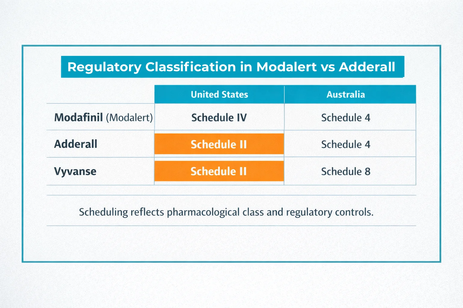 Infographic table comparing regulatory scheduling of Modafinil (Modalert), Adderall, and Vyvanse in the United States and Australia, highlighting Schedule II classification.