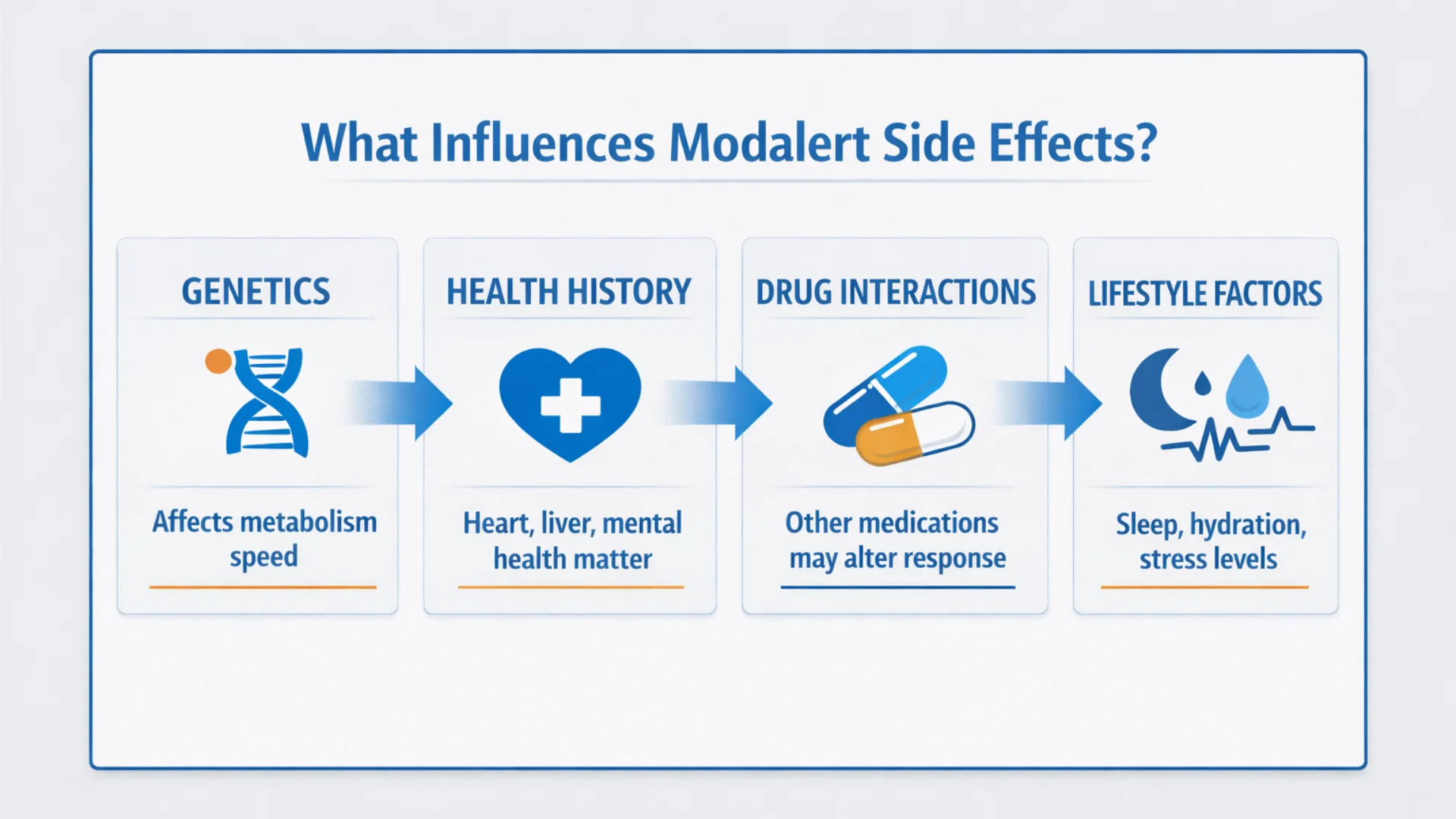 Infographic explaining what influences Modalert side effects including genetics, health history, drug interactions, and lifestyle factors in a horizontal flow diagram.