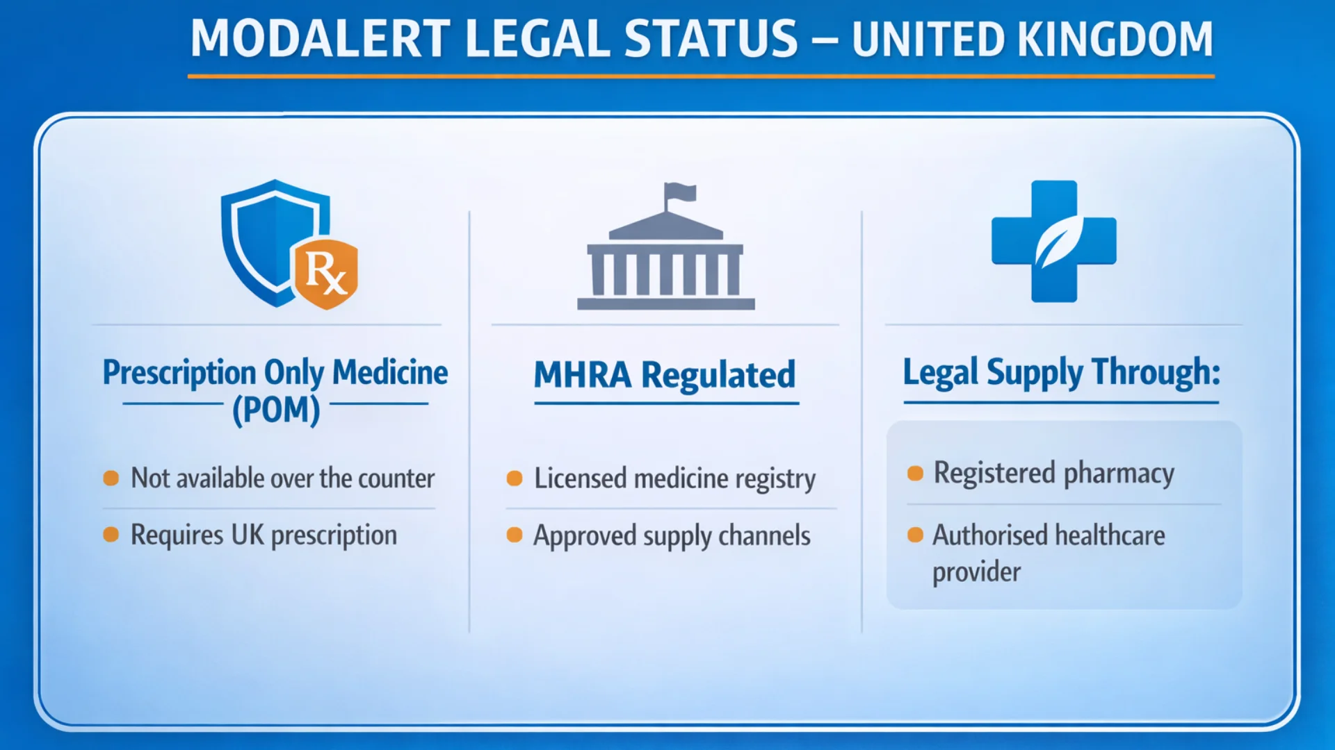 Infographic explaining Modalert legal status in the United Kingdom, including Prescription Only Medicine classification, MHRA regulation, and authorised pharmacy supply routes.