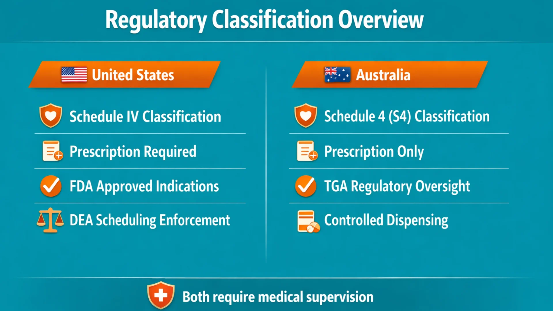 Infographic comparing regulatory classification of Modalert and Waklert in the United States and Australia, including Schedule IV and Schedule 4 prescription requirements.