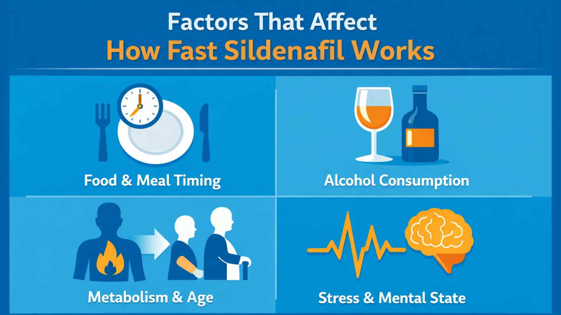 Medical infographic showing factors that influence how quickly sildenafil works, including food timing, alcohol intake, metabolism, age, and mental stress.