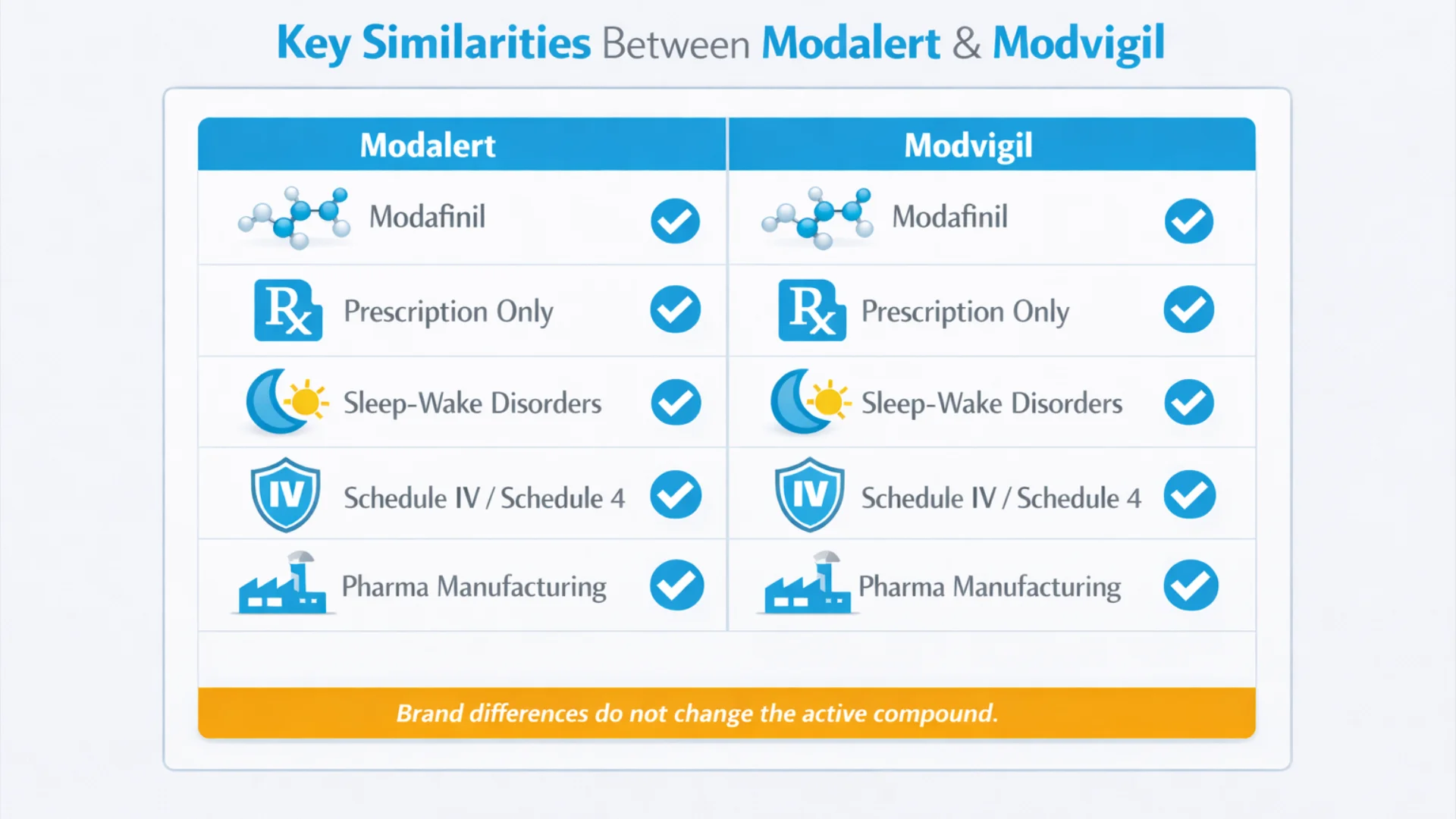 Infographic comparing Modalert and Modvigil showing shared features including modafinil as the active ingredient, prescription-only status, sleep-wake disorder use, Schedule IV classification, and regulated pharmaceutical manufacturing.
