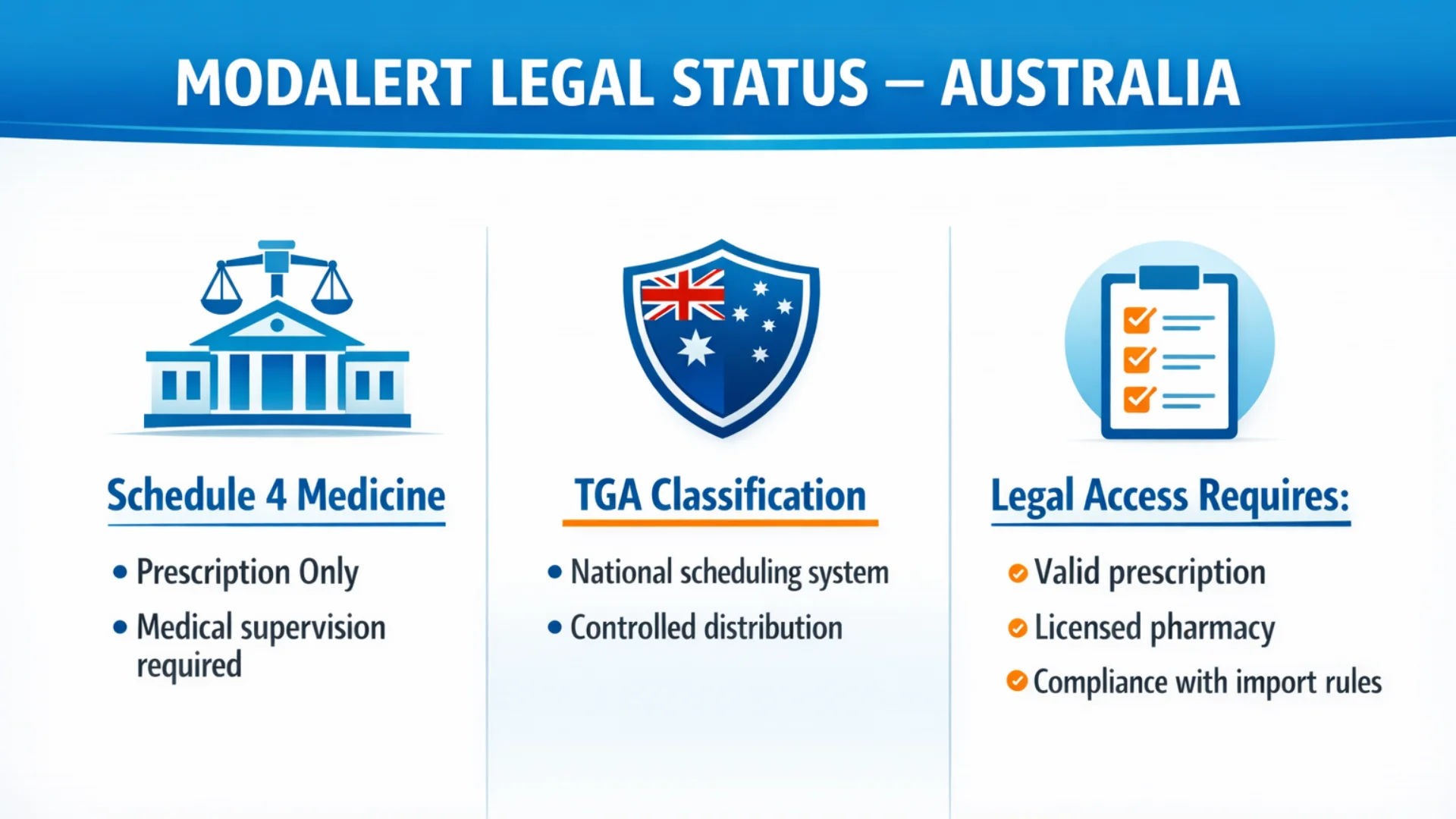 Infographic showing Modalert legal status in Australia as a Schedule 4 prescription-only medicine regulated by the TGA under national scheduling laws.
