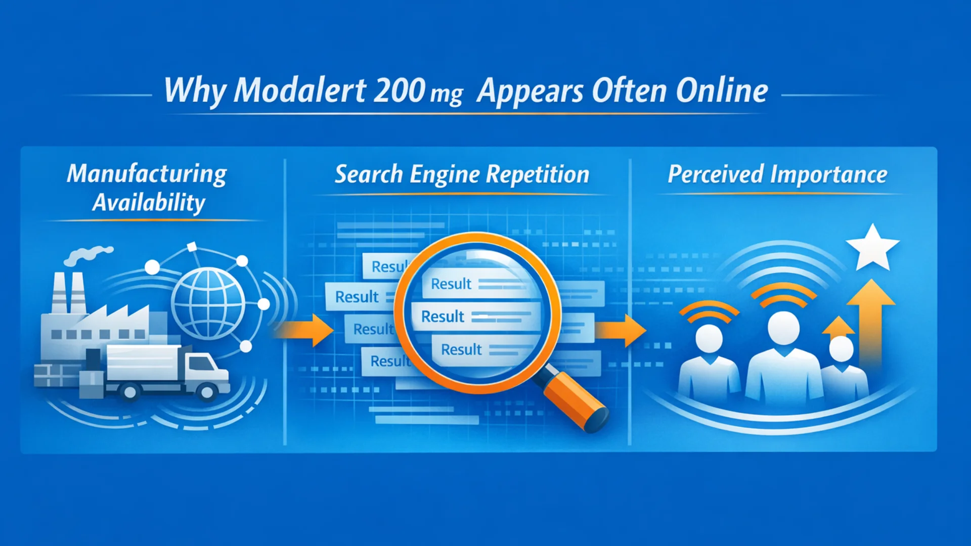 Infographic explaining why modalert 200 mg appears often online, highlighting manufacturing availability, search engine repetition, and perceived importance.