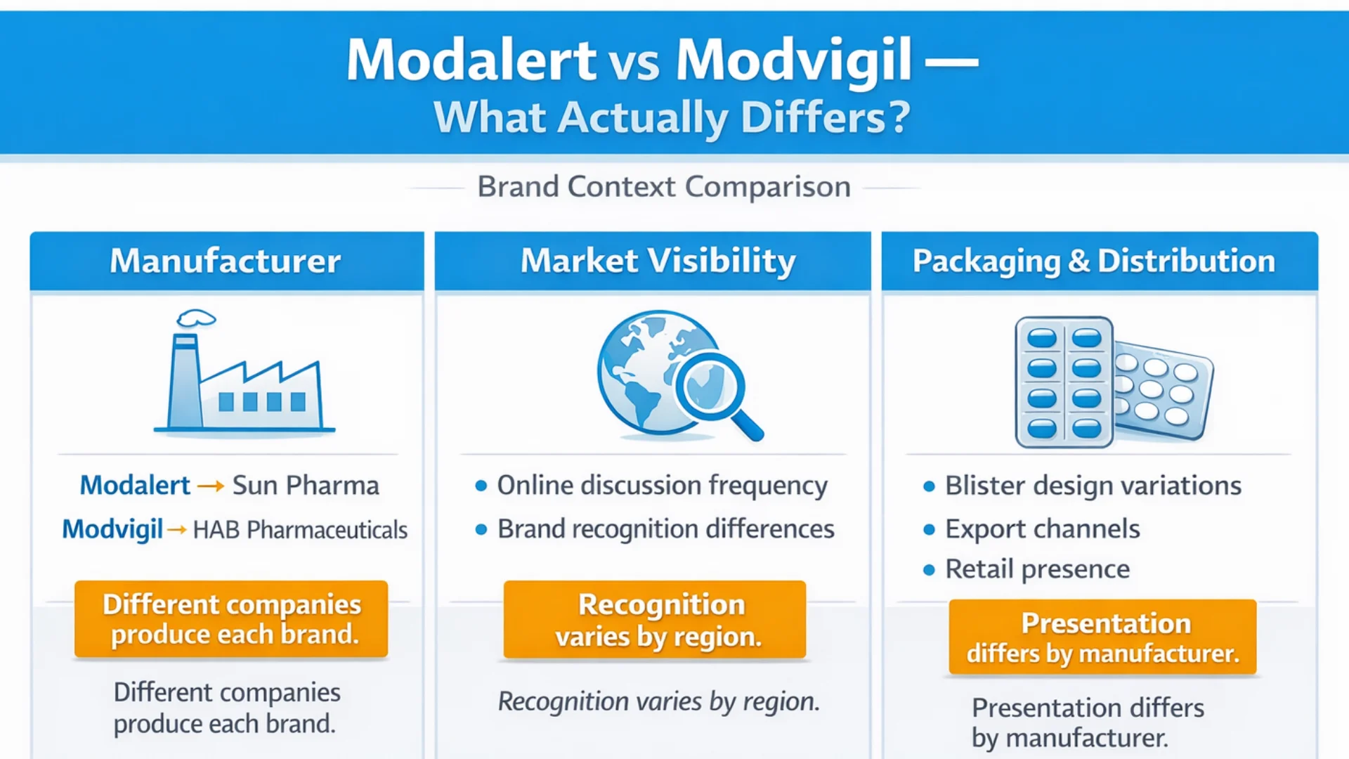 Modalert vs Modvigil infographic comparing manufacturer, market visibility, and packaging differences in a clean medical 16:9 layout.