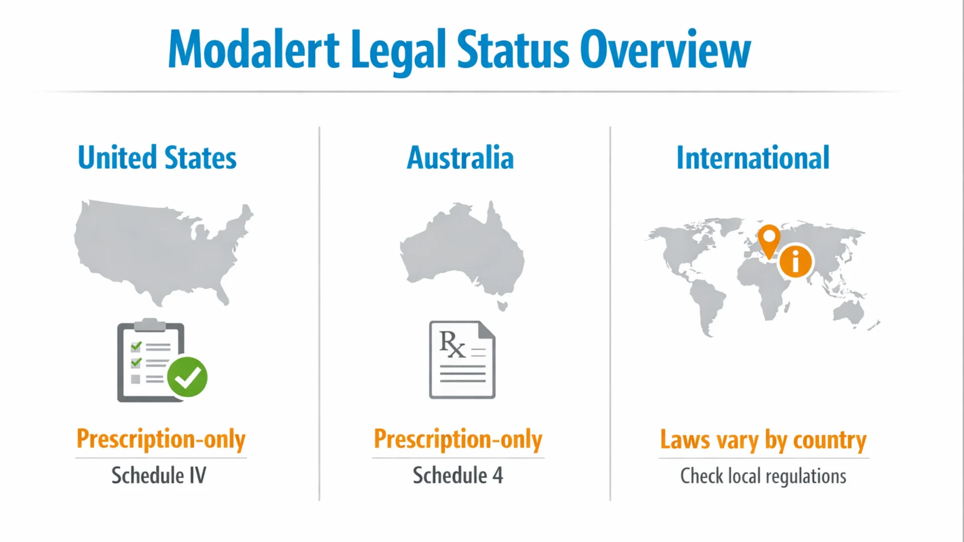Infographic showing Modalert legal status in the United States, Australia, and internationally, highlighting prescription-only classifications.