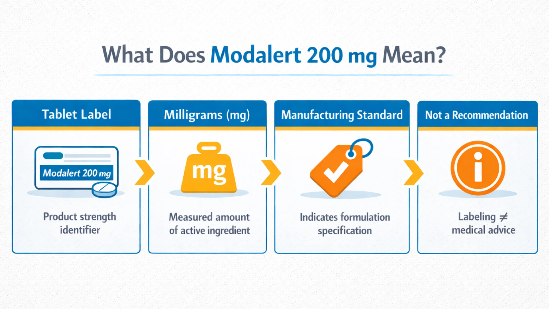 What does modalert 200 mg mean on a tablet label, explained through pharmaceutical labeling and milligram standards infographic.