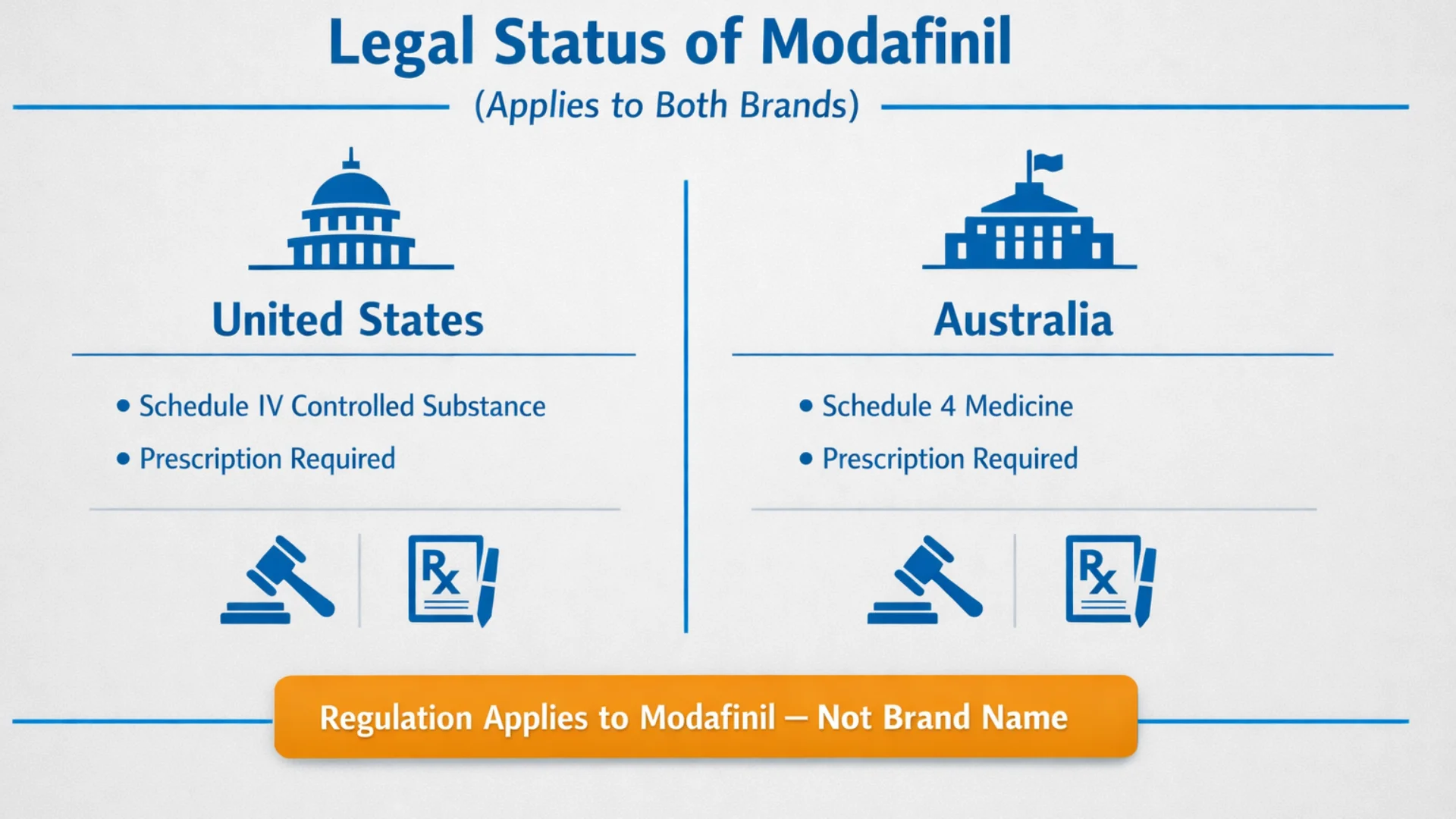Infographic explaining the legal status of Modafinil as a Schedule IV controlled substance in the USA and a Schedule 4 medicine in Australia, including prescription requirements.