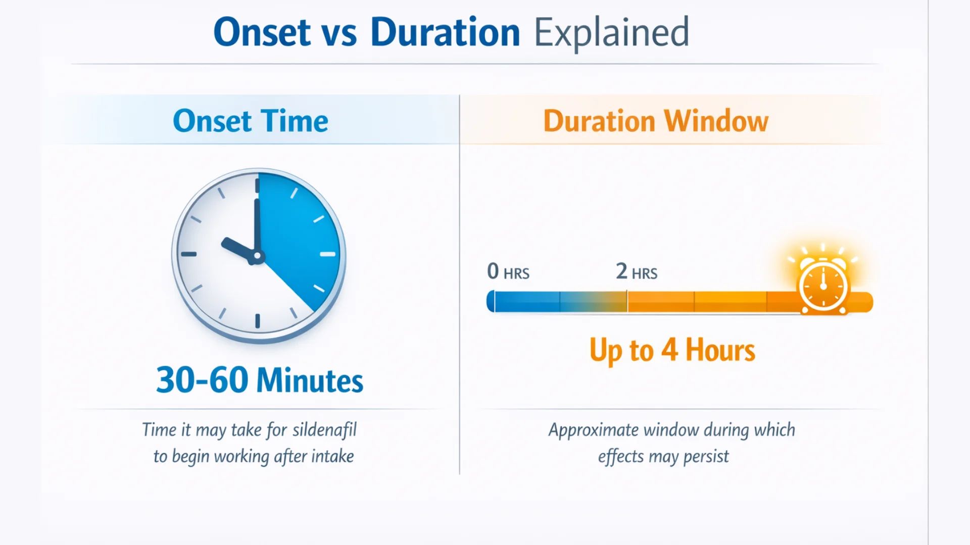 Infographic showing sildenafil onset time of 30 to 60 minutes and duration window lasting up to 4 hours using visual timelines