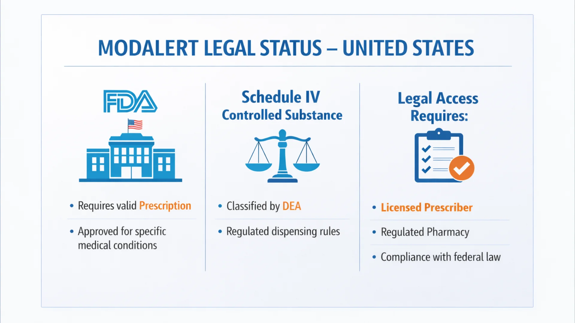 Is Modalert Legal? Infographic explaining Modalert legal status in the United States, including FDA approval, Schedule IV controlled substance classification, and prescription requirements.
