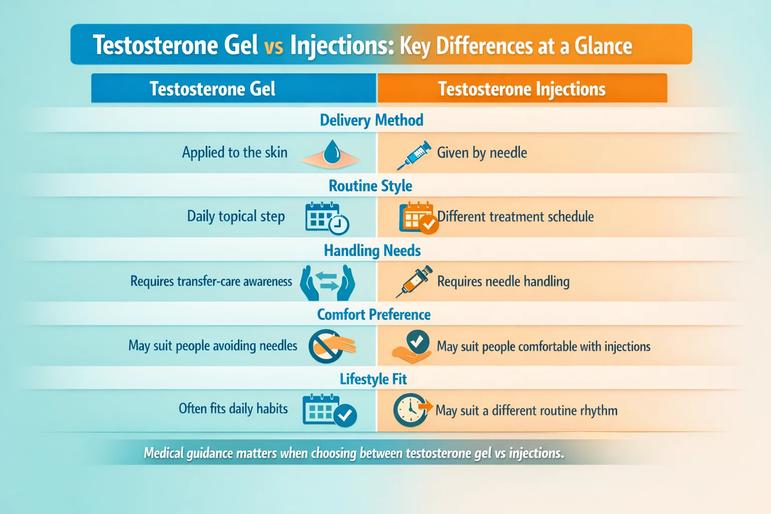 Infographic comparing testosterone gel vs injections, including delivery method, routine style, handling needs, comfort preference, and lifestyle fit.