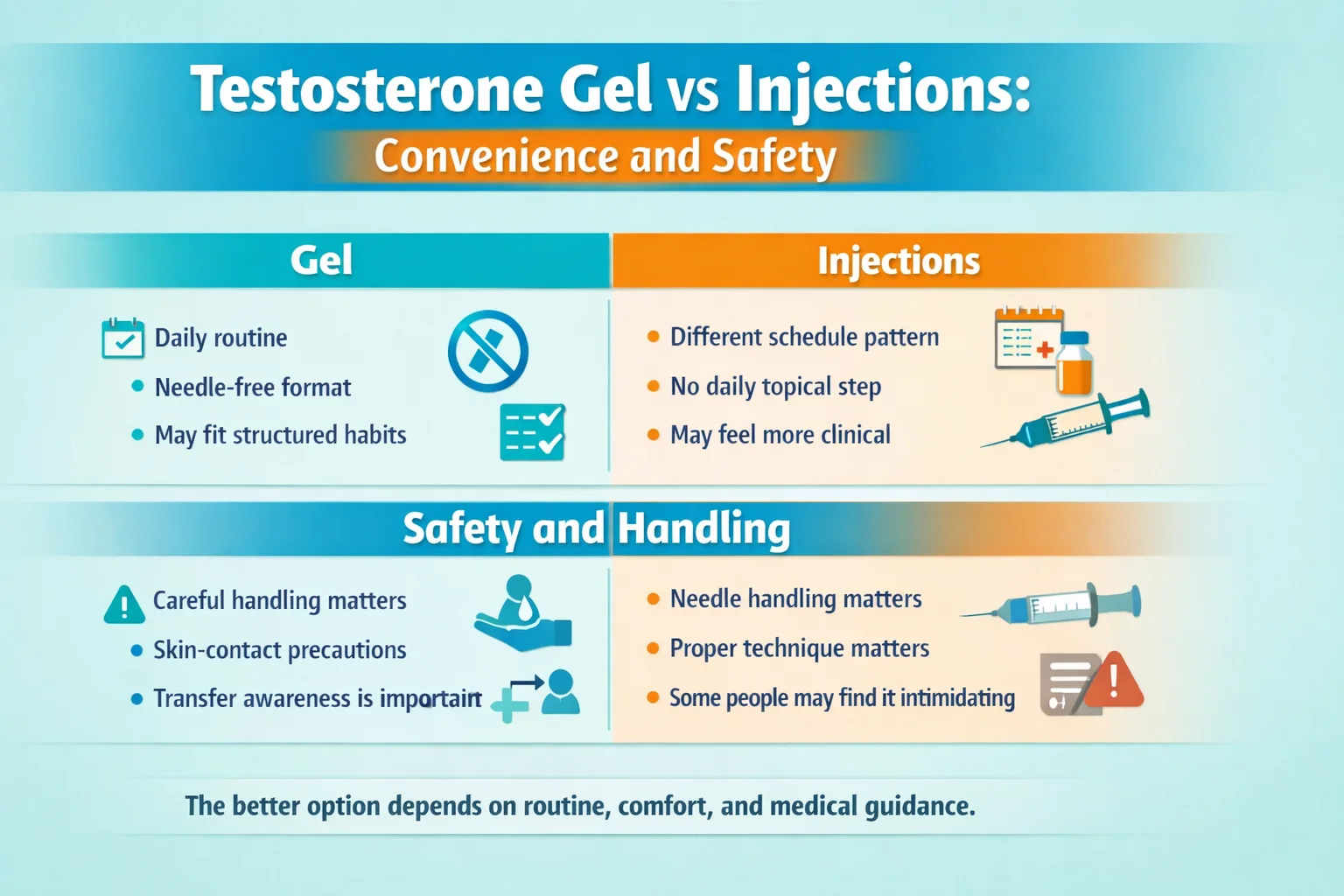 Infographic comparing testosterone gel vs injections for convenience and safety, including daily routine, needle-free use, handling precautions, injection scheduling, and technique considerations for testosterone replacement therapy.