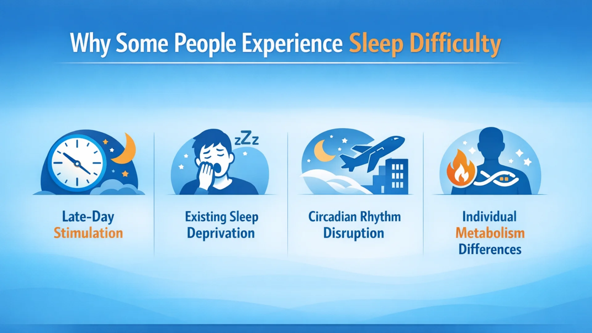 Medical infographic explaining factors that influence sleep difficulty including late-day stimulation, sleep deprivation, circadian rhythm disruption, and metabolism differences.