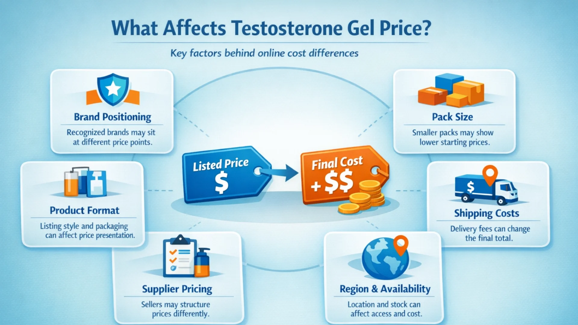 Infographic explaining testosterone gel price factors including brand, pack size, supplier pricing, shipping costs, and regional availability.