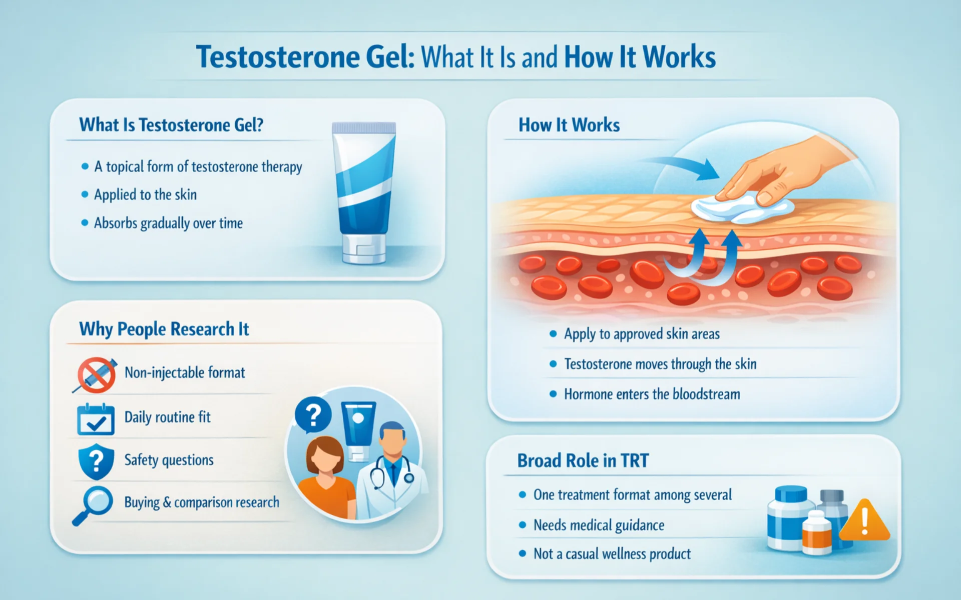 Infographic explaining what testosterone gel is, how it is applied to the skin, how it absorbs into the bloodstream, and its role in testosterone replacement therapy.
