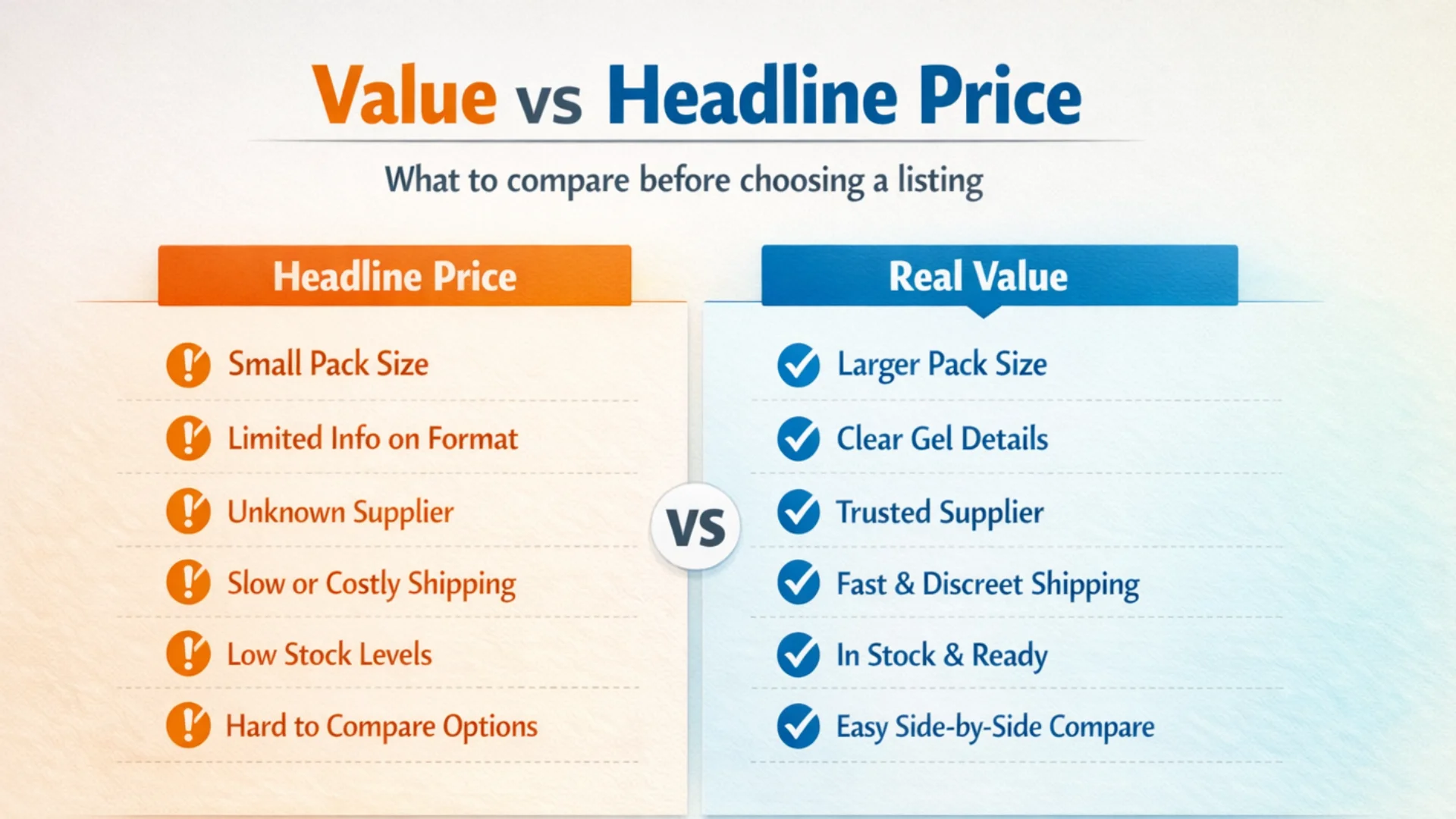 Value vs headline price infographic for testosterone gel price comparison, covering pack size, format clarity, supplier trust, shipping impact, stock status, and ease of comparison.