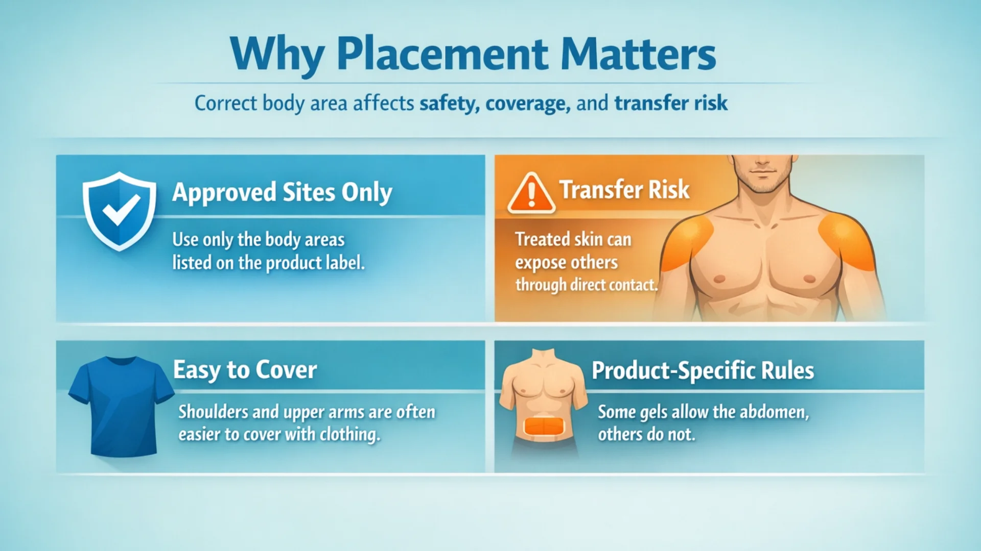 Infographic showing why testosterone gel placement matters, including approved application sites, transfer risk, clothing coverage, and product-specific body area rules.