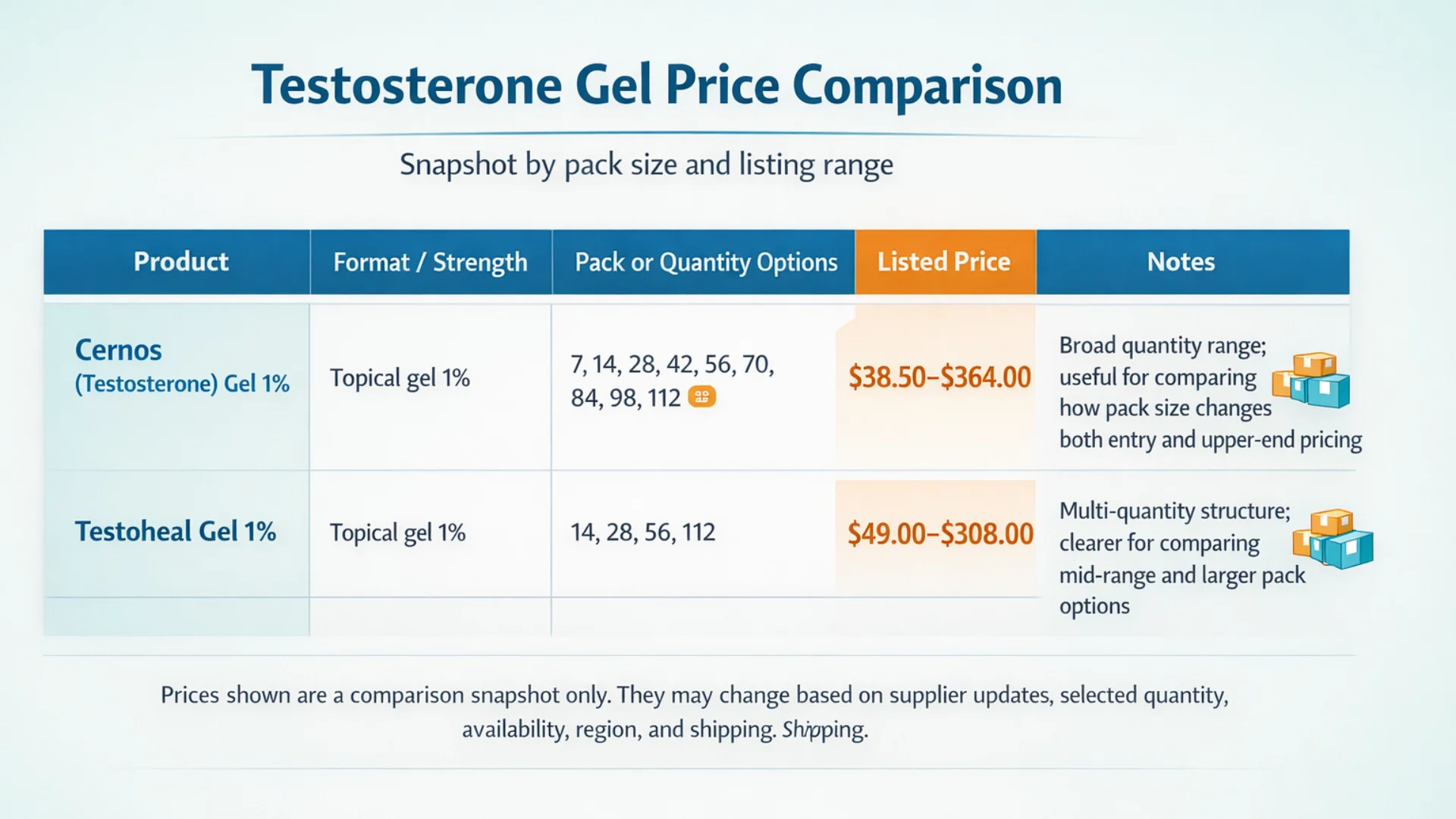 testosterone gel price comparison infographic showing Cernos Gel 1% and Testoheal Gel 1% by pack size, listed price range, strength, and quantity options