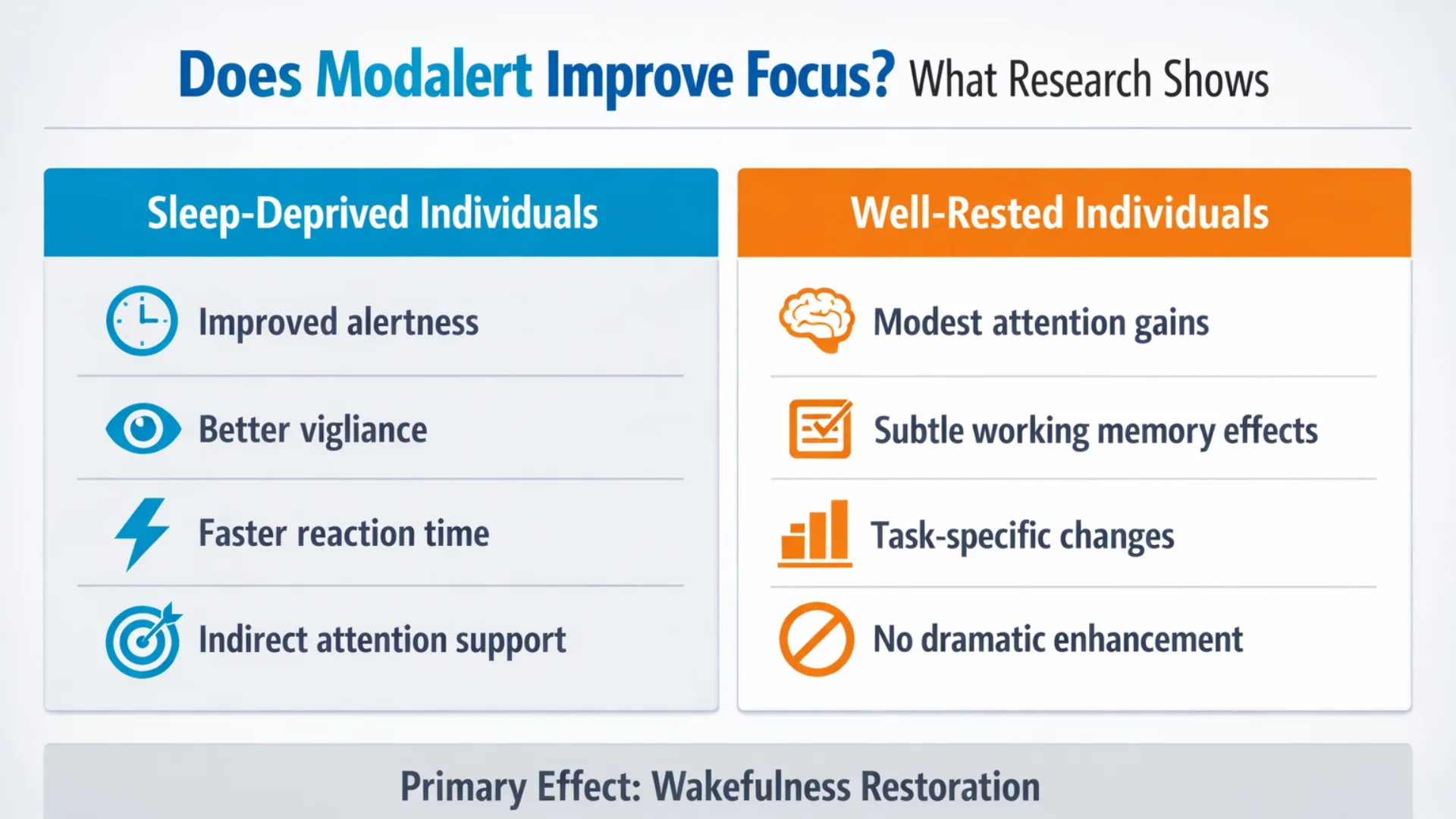 Infographic explaining does modalert improve focus, comparing effects in sleep-deprived versus well-rested individuals and highlighting wakefulness restoration as the primary outcome.