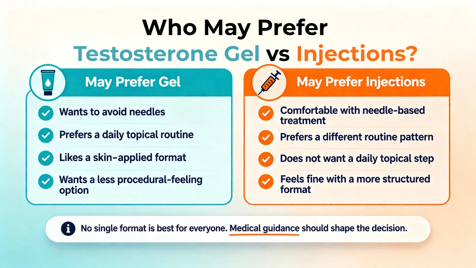 Desktop infographic comparing who may prefer testosterone gel vs injections, including topical testosterone gel, testosterone shots, and injectable testosterone, with side-by-side panels for lifestyle and routine preferences.