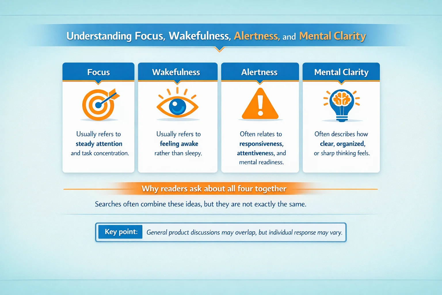 Infographic explaining focus, wakefulness, alertness, and mental clarity, with Modvigil 200mg for focus in a 4-part comparison layout