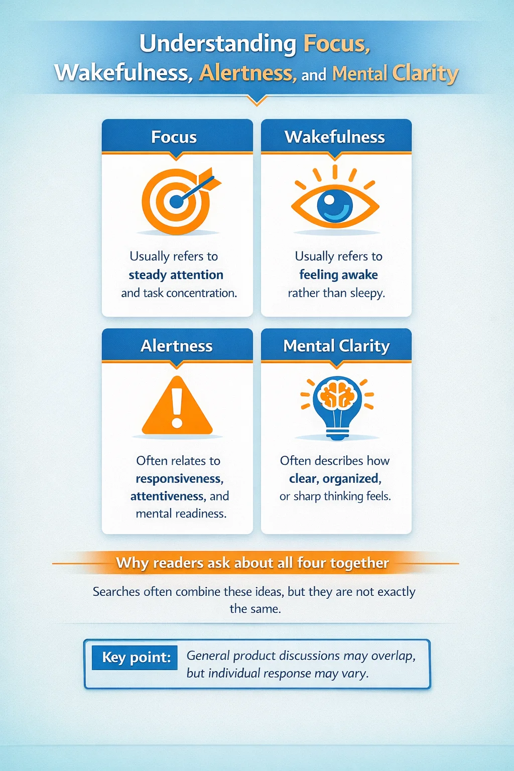 Mobile infographic comparing focus, wakefulness, alertness, and mental clarity in a vertical card layout with simple icons and clear definitions