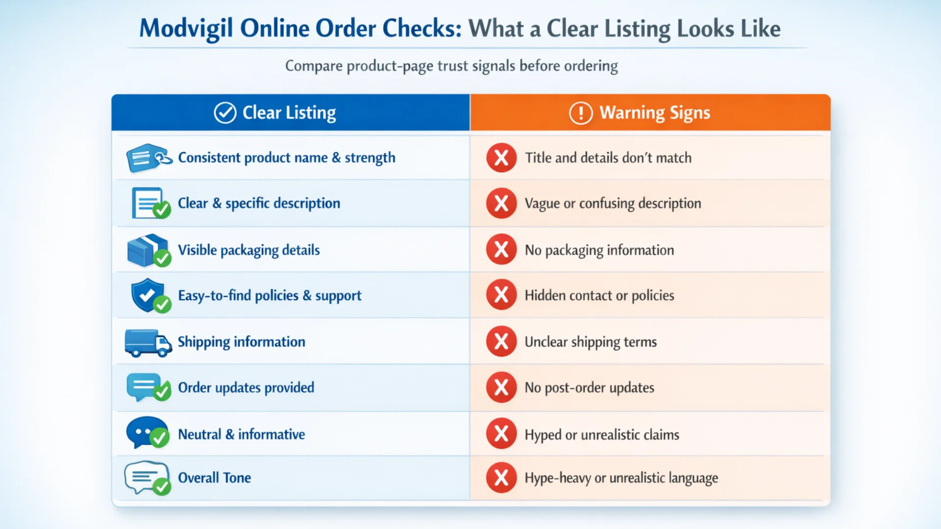 Infographic showing six online ordering warning signs, including unrealistic claims, missing product information, inconsistent listing details, hidden policies, vague shipping information, and poor transparency