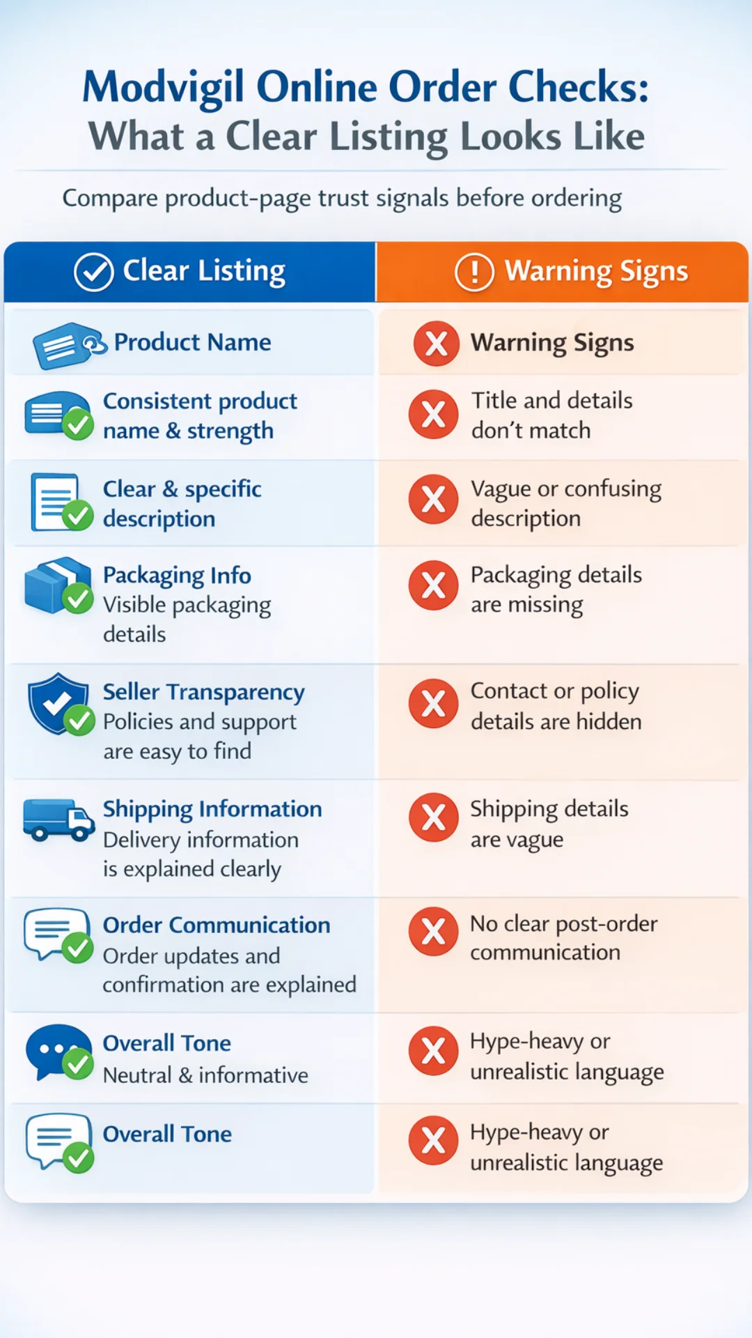Mobile comparison infographic for buy modvigil 200mg online showing clear listing signals versus warning signs, including product details, packaging info, seller transparency, shipping clarity, and order communication.