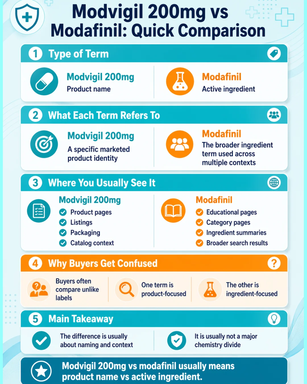 Mobile infographic showing a side-by-side comparison between a branded product term and an active ingredient term, including naming, context, and buyer confusion points